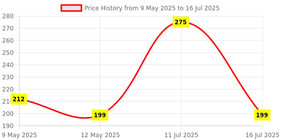 amazon.in Robodo SEN9 Ds18B20 Waterproof Digital Temperature Probe or Sensor robodo Price History Graph from 9 May 2025 to 16 Jul 2025