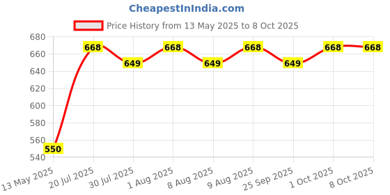amazon.in Robodo SHARP Air detection sensor dust sensor GP2Y1010AU0F Price History Graph from 13 May 2025 to 7 Oct 2025