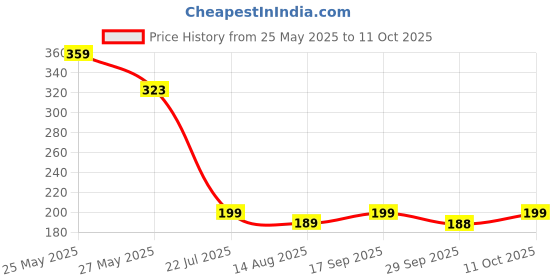 amazon.in Robodo Single TDS Sensor Probe for tds measuring Price History Graph from 25 May 2025 to 11 Oct 2025