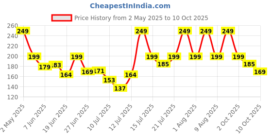 amazon.in robodo SMA Male Right Angle 3dBi Gain Modem External Antenna robodo Price History Graph from 2 May 2025 to 10 Oct 2025