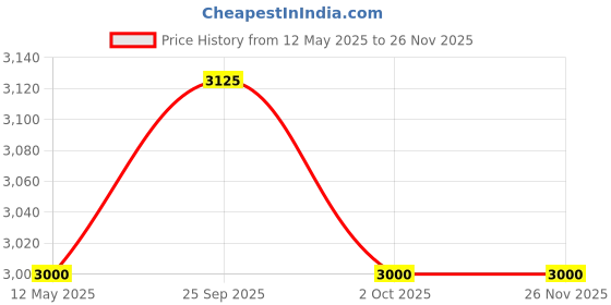 amazon.in Robodo SMT6 Stepper Motor NEMA 23 18.9 kg-cm Bipolar Hybrid Price History Graph from 12 May 2025 to 24 Nov 2025