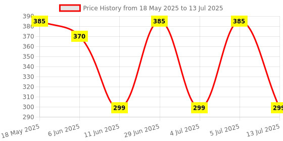 amazon.in Robodo Solid State Relay Module DC To AC SSR-40DA 3-32VDC/24-380VAC 40A (BE0050) robodo Price History Graph from 18 May 2025 to 13 Jul 2025