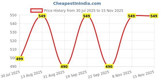 amazon.in Robodo Solid State Relay Ssr-40dd 40a 3-32v Dc to 5-60v Dc Ssr 40dd Relay Solid State Price History Graph from 30 Jul 2025 to 15 Nov 2025