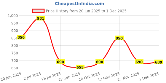 amazon.in Robodo TB6600 Stepper Motor Driver Controller 4A 9~42V TTL 16 Micro-Step CNC 1 Axis Price History Graph from 20 Jun 2025 to 27 Nov 2025