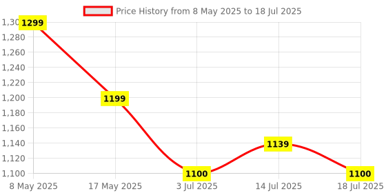 amazon.in Robodo TDA7492P 50W+50W Wireless Bluetooth 4.0 Audio Receiver Digital Amplifier Board Part Component Price History Graph from 8 May 2025 to 14 Jul 2025