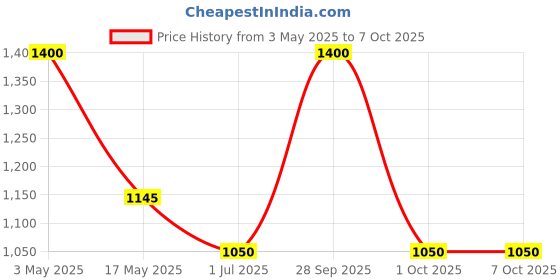 amazon.in Robodo TDA7498 High Power Digital Amplifier Board 2 * 100W DC 14-34V Audio Stereo Amplifier Board Price History Graph from 3 May 2025 to 7 Oct 2025