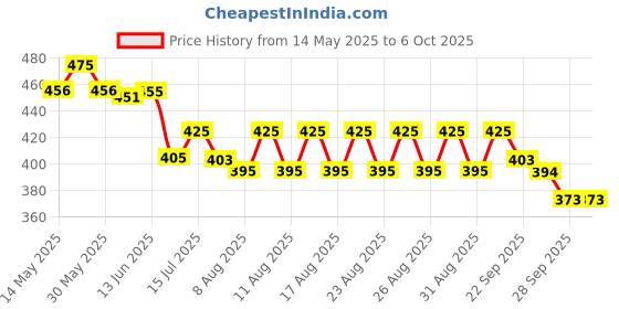 amazon.in robodo TowerPro MG996R 360 Deg Rotation Digital High Torque Servo Motor robodo Price History Graph from 14 May 2025 to 6 Oct 2025