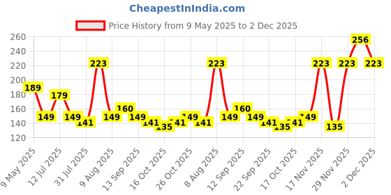 amazon.in robodo TowerPro SG 90 Micro Servo Motor robodo Price History Graph from 9 May 2025 to 2 Dec 2025