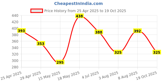 amazon.in Robodo Transformer 220V AC to 12-0-12 AC Current 2A -Step Down Vertical Mount Electric Power Transformer (2000 mA) Price History Graph from 25 Apr 2025 to 19 Oct 2025