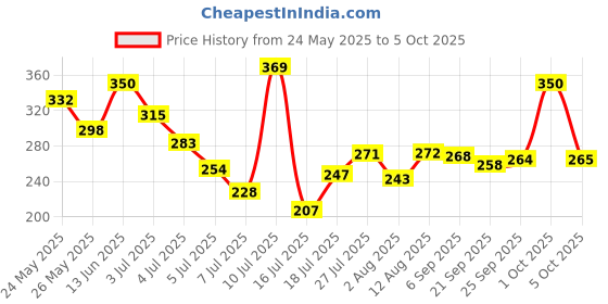 amazon.in Robodo Transformers 12-0-12 750ma AC Current Step Down Vertical Mount Electric Power Transformer (12-0-12 750MA) Price History Graph from 24 May 2025 to 5 Oct 2025