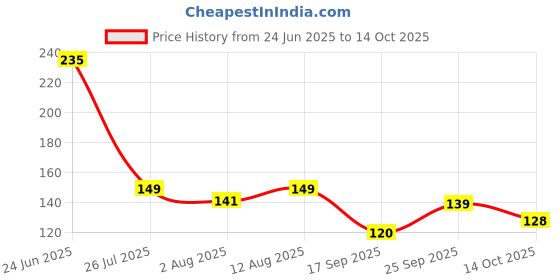 amazon.in Robodo TTLTO232 RS232 to TTL Serial Port Converter Module DB9 Connector Based on MAX3232 IC Price History Graph from 24 Jun 2025 to 14 Oct 2025