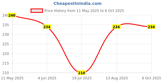 amazon.in Robodo ULN200328BYJ 5V Stepper Motor 28Byj 48 with Drive Test Module Board Uln2003 5 Line 4 Phase robodo Price History Graph from 11 May 2025 to 6 Oct 2025