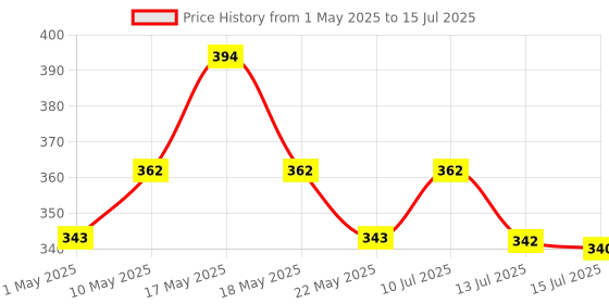 amazon.in Robodo UNO R3 SMD Board compatible with Arduno Development Board with USB cable Price History Graph from 1 May 2025 to 15 Jul 2025