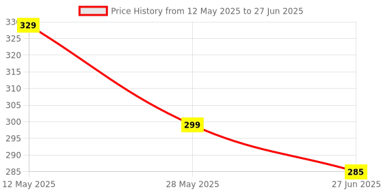 amazon.in Robodo W22 Nrf24L01 with Antenna V5.0 Plus Pa Plus Lna Wireless Module 8 Pin 1100 Meters Price History Graph from 12 May 2025 to 27 Jun 2025