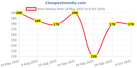 amazon.in Robodo W23 Nrf24L01 Plus 2.4Ghz Antenna Wireless Transceiver Module Price History Graph from 19 May 2025 to 6 Oct 2025