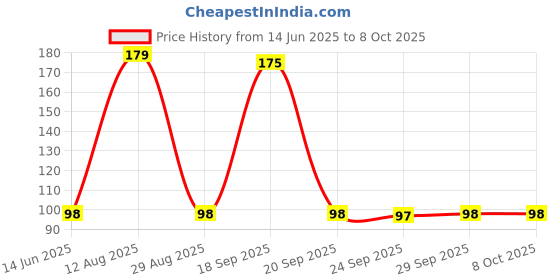 amazon.in Robodo W25 433Mhz RF Transmitter and Receiver Link Kit for Arduino Price History Graph from 14 Jun 2025 to 7 Oct 2025