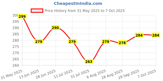 amazon.in Robodo W26 Nodemcu Esp8266 Ch340G Wireless Wi-Fi Internet Development Board Module Price History Graph from 31 May 2025 to 7 Oct 2025