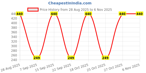 amazon.in robodo XH-M603 HW-632 Charging Control Module With LED Display robodo Price History Graph from 28 Aug 2025 to 5 Nov 2025