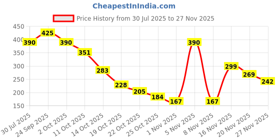 amazon.in Robodo10A DC-DC Converter 48V Step-Down Buck Converter for E-bike Price History Graph from 30 Jul 2025 to 25 Nov 2025