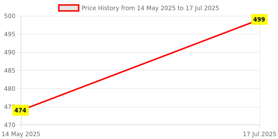 amazon.in ROBODUINO 16-Channel 12-bit PWM Servo Motor Driver I2C Module(1, PCA9685) Price History Graph from 14 May 2025 to 17 Jul 2025