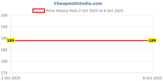 amazon.in ROBODUINO Digital Lipo Battery Voltage Tester with LED Display, Low Voltage Buzzer Alarm, 1-8S Battery Monitor Price History Graph from 2 Oct 2025 to 5 Oct 2025