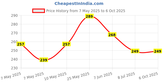 amazon.in ROBODUINO LCD Display Module with I2C Module (Soldered), Blue Backlight, 16x2 Character Price History Graph from 7 May 2025 to 5 Oct 2025