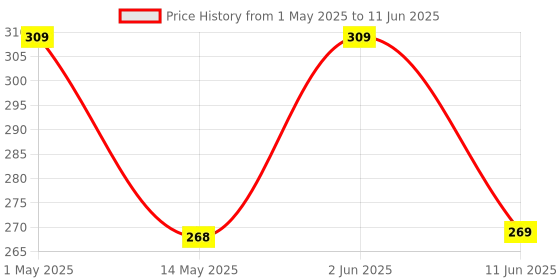 amazon.in generic ROBODUINO MAX30100 Pulse Oximeter Heart Rate Sensor Module generic Price History Graph from 1 May 2025 to 11 Jun 2025