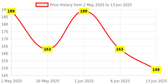 amazon.in ROBODUINO Soil Moisture Meter, Soil Humidity Sensor, Water Sensor, Soil Hygrometer for Ardunio Price History Graph from 2 May 2025 to 13 Jun 2025