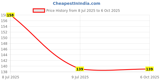 amazon.in ROBOELECTRIXX USB Sound Card 5.1 Channel, External Audio Adapter for Raspberry Pi, Blue roboelectrixx Price History Graph from 8 Jul 2025 to 5 Oct 2025
