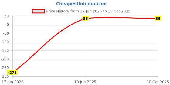 amazon.in ROBOMALLS 10Pcs. TP4056/TC4056-5V Micro USB 1A - 18650 Lithium Battery Charging Board Module Price History Graph from 17 Jun 2025 to 9 Oct 2025