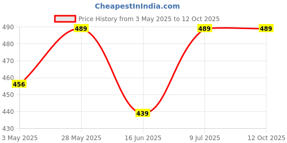 amazon.in robomalls 12V 5A SMPS Power Supply robomalls Price History Graph from 3 May 2025 to 11 Oct 2025