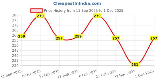 amazon.in ROBOMALLS Li-ion Battery Charger 18650/16340/14500 Single Battery 3.7v Rechargeable Battery Charger + 2000Mah li ion battery (PACK OF 1) Price History Graph from 11 Sep 2025 to 1 Dec 2025