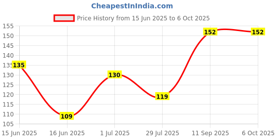 amazon.in robomalls ROBOMALLS™ Rechargeable Batteries 2000mah Ni-MH Lithium-Ion Batteries Li-Ion Batteries Rechargeable Battery Light, Bluetooth Speaker, Trimmer, Lap-top, Battery Student Project (Pack of 1) robomalls Price History Graph from 15 Jun 2025 to 6 Oct 2025