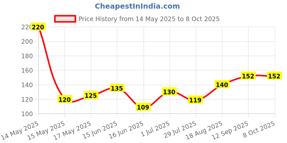 amazon.in robomalls ROBOMALLS™ Rechargeable Batteries 2200Mah Ni-MH Lithium-Ion Batteries Li-Ion Batteries Rechargeable Battery Light, Bluetooth Speaker, Trimmer, Lap-top, Battery Student Project (Pack of 2) robomalls Price History Graph from 14 May 2025 to 7 Oct 2025