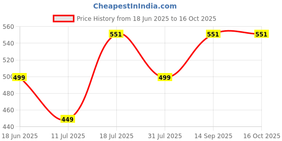 amazon.in ROBOMALLS™ 5V 5A 25Watt DC Output SMPS Metal case Power Supply (AC to DC) Price History Graph from 18 Jun 2025 to 16 Oct 2025