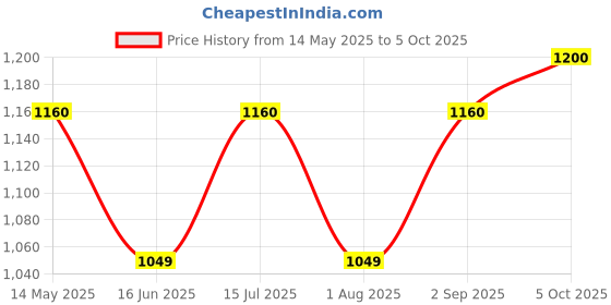 amazon.in ROBOMALLS™ DC 24V 10A 240W Switching Power Supply Universal Regulated Transformer (AC 220V/240V to DC 24Volt 10Ampere 240Watts Suitable for LED Strips, car stereos, Wireless routers, Printers. Price History Graph from 14 May 2025 to 5 Oct 2025
