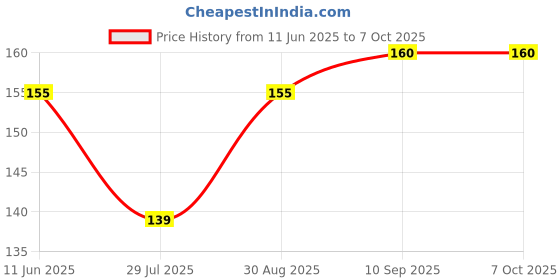 amazon.in ROBOMALLS™ Rechargeable Batteries 2000Mah Ni-MH Lithium-Ion Batteries Li-Ion Batteries Rechargeable Battery Light, Bluetooth Speaker, Trimmer, Lap-top, Battery Student Project (Multicolour) Price History Graph from 11 Jun 2025 to 6 Oct 2025