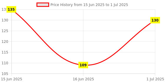 amazon.in robomalls ROBOMALLS™ Rechargeable Batteries 2000mah Ni-MH Lithium-Ion Batteries Li-Ion Batteries Rechargeable Battery Light, Bluetooth Speaker, Trimmer, Lap-top, Battery Student Project (Pack of 1) robomalls Price History Graph from 15 Jun 2025 to 1 Jul 2025