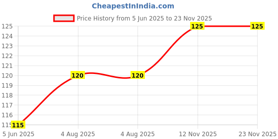 amazon.in ROBOMALLS™ Rechargeable Batteries 2000Mah Ni-MH Lithium-Ion Batteries Li-Ion Batteries Rechargeable Battery Light, Bluetooth Speaker, Trimmer, Lap-top, Battery Student Project.(Multicolour) Price History Graph from 5 Jun 2025 to 23 Nov 2025