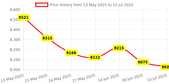amazon.in Roborock Mop Cloth for S7&S7+&S7 MaxV&S7 MaxV Plus&S7 MaxV Ultra Robot Vacuum(2 Pcs) Price History Graph from 13 May 2025 to 15 Jul 2025
