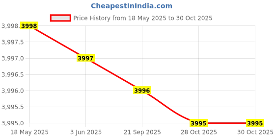 amazon.in Roboson Electric Spin Mop for Floor Cleaning, Cordless Automatic Wet Mopper, 2 Pairs Mop Cloths, Water Sprayer Mopping, Light Weight for Hardwood, Tile, Marble, and all Hard Floors (1 Year Warranty) Price History Graph from 18 May 2025 to 28 Oct 2025