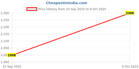 amazon.in Roboson Handheld Garment Steamer for Clothes 1800W Powerful Vertical Steaming 15 Sec Heat Up 220ml Removable Water Tank Portable Steam Iron Press for Travel & Home Kills 99% Germs (1 Year Warranty) Price History Graph from 25 Sep 2025 to 9 Oct 2025