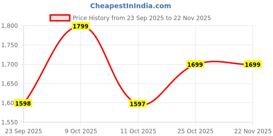 amazon.in Roboson Professional Volumizer Hair Dryer 1200 Watts Hot Air Brush One Step Styler for Women with 3 Temperature & 2 Speed Settings 3 in 1 Blow dryer, Styler and Curler (1 Year Warranty) Price History Graph from 23 Sep 2025 to 22 Nov 2025