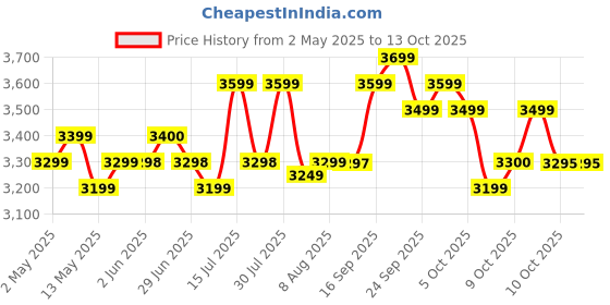 amazon.in Roboson Wearable Electric Breast Pump For Feeding Mothers, Automatic Electrical Milk Feeding Pumping Machine with 3 Modes & 9 levels, Portable & Compact, Rechargeable with large 1400 mah battery, Digital Touch Screen, Food Grade Milk Cup of 150 ml, BPA Free and Skin Friendly (1 Year Warranty) roboson Price History Graph from 2 May 2025 to 13 Oct 2025