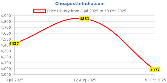 amazon.in Robot Coupe 39916 Spout Price History Graph from 8 Jul 2025 to 30 Oct 2025
