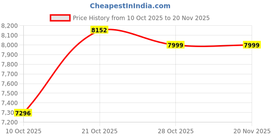 amazon.in Robot Dog, AI Dog, AI Smart Pet, Will Dance and Kungfu, Voice/App/Remote Control, Support Action Programming, AI Robot Ideal Gift for Adults/Kids Price History Graph from 10 Oct 2025 to 20 Nov 2025