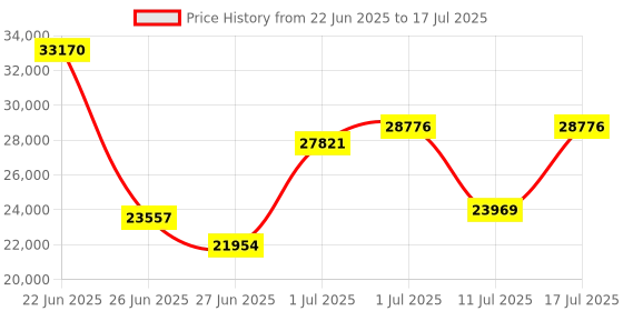 amazon.in Robot Vacuum and Mop Combo, 2 in 1 Mopping Robot Vacuum Cleaner, 4500Pa Powerful Suction, Multi-Surface Cleaning, Obstacle Avoidance, Self-Charging, Easy to use, App & Voice Control, Works with Alexa Price History Graph from 22 Jun 2025 to 17 Jul 2025