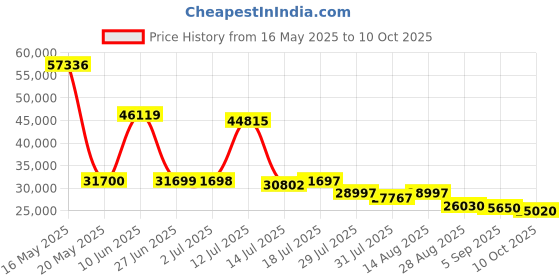 amazon.in mamnv Robot Vacuum and Mop Combo, 2 in 1 Mopping Robot Vacuum Cleaner with Schedule, Wi-Fi/Voice/App, Strong Suction, Ease of Use, Self-Charging Robotic Vacuum, Slim, Ideal for Hard Floor, Pet Hair, Carpet mamnv Price History Graph from 16 May 2025 to 10 Oct 2025