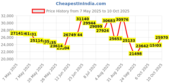 amazon.in simple deluxe Robot Vacuum and Mop Combo, 4000pa Automatic Vacuum Cleaner Robot with Watertank and Dustbin, Self-Charging Smart Vacuum Robot Compatible with APP, Perfect for Pet Hair, Hard-Floor and Carpet simple deluxe Price History Graph from 7 May 2025 to 10 Oct 2025