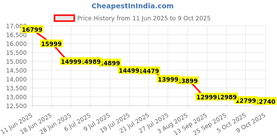 amazon.in mamnv Robot Vacuum and Mop Combo, WiFi/App/Alexa, Robotic Vacuum Cleaner with Schedule, 2 in 1 Mopping Robot Vacuum with Watertank and Dustbin, Self-Charging, Slim, Ideal for Hard Floor, Pet Hair, Carpet mamnv Price History Graph from 11 Jun 2025 to 9 Oct 2025